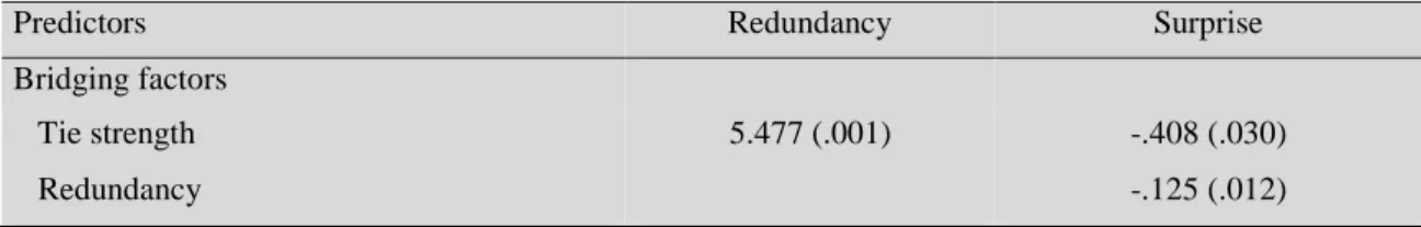 Table 7 – Coefficients from regression model predicting surprise and redundancy. 
