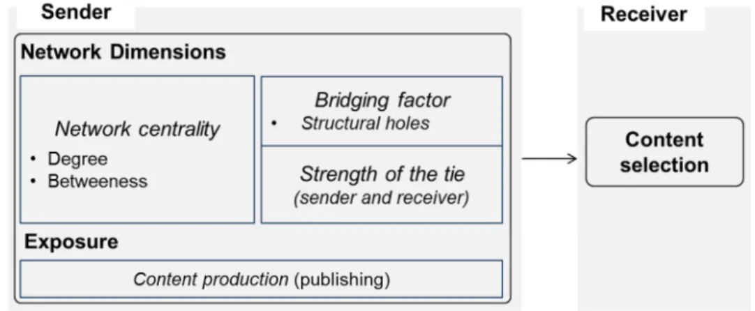 Figure 4 – Conceptual model on content selection. 