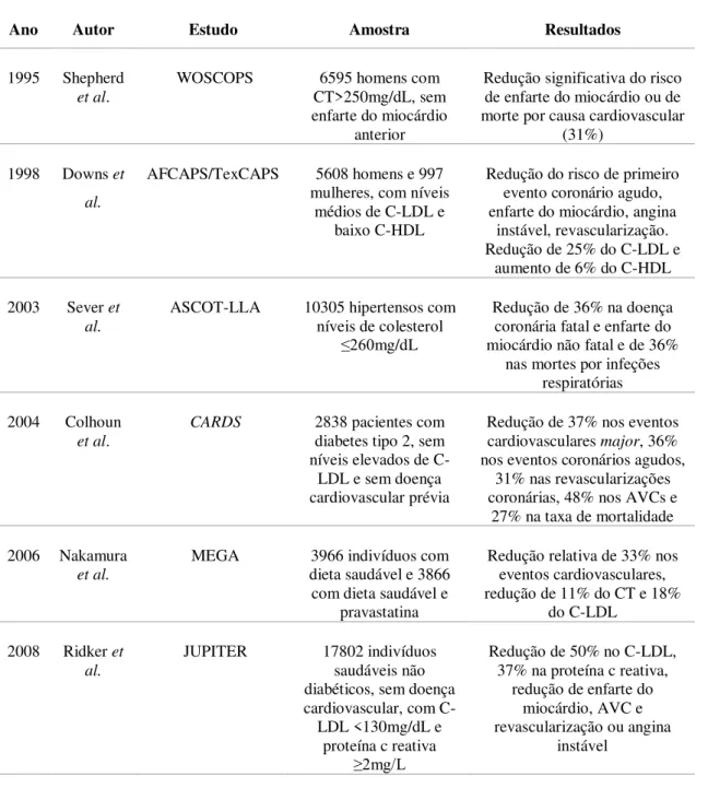 Tabela 5: Resumo do estado da arte de ensaios clínicos sobre prevenção primária cardiovascular  