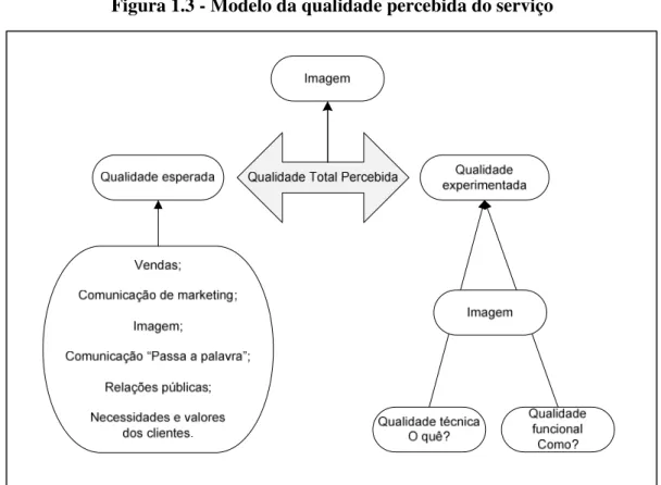 Figura 1.3 - Modelo da qualidade percebida do serviço 