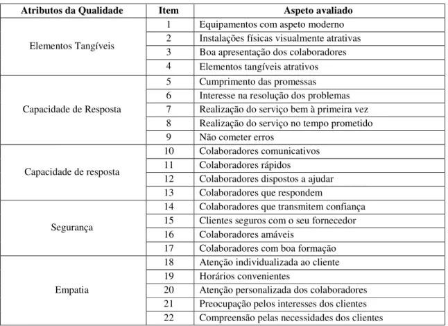 Tabela 1.4 – Elementos do questionário do SERVQUAL 