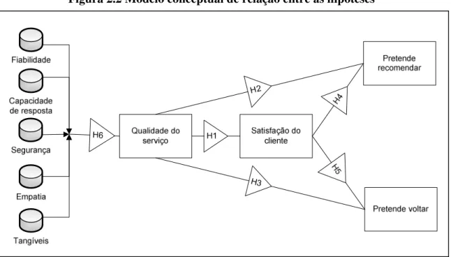 Figura 2.2 Modelo conceptual de relação entre as hipóteses 