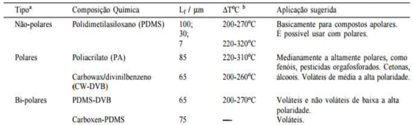 Tabela 1. Tipo de fibras de microextração em fase sólida de acordo com a lipofilicidade  dos extratos (adaptado de Valente e Augusto, 2000)