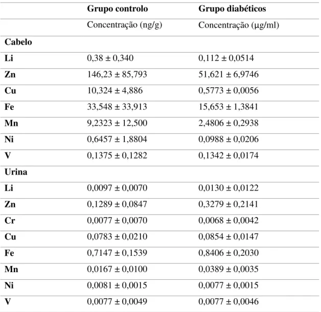 Tabela 3. Concentrações de vários oligoelementos no cabelo (ng/g) e na urina (µg/ml)  (adaptado de Chen et ali, 2014)