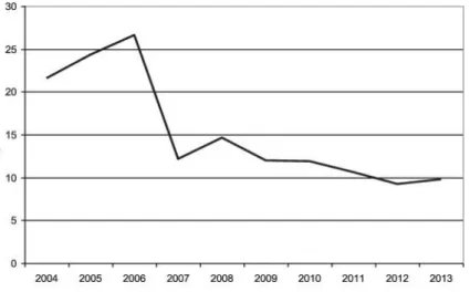 Figura  6.  Frequência  de  resultados  positivos  para  o  consumo  de  opiáceos,  cocaína,  cannabis  e  seus  metabolitos  ao  longo  dos  anos  nos  condutores  italianos  (adaptado  de  Tassoni et ali, 2014).