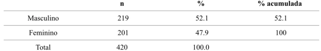 Tabela 3 - Distribuição da amostra por género