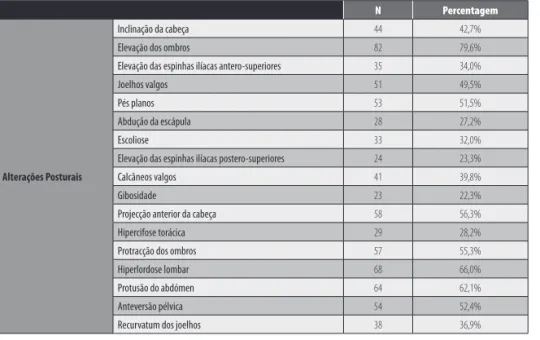 TABELA 1 - Distribuição de frequências e percentagens das alterações posturais.