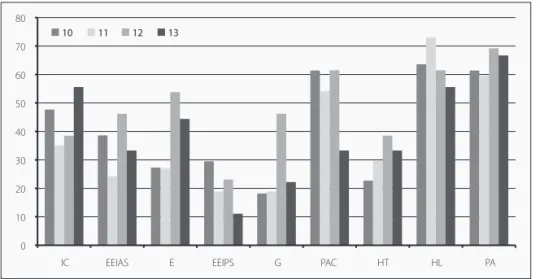 GRÁFICO 3 - Comparação entre as principais alterações posturais do tronco por escalão etário .