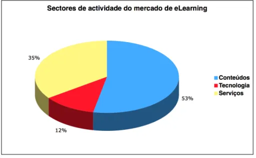 Figura 1 - Sectores de actividade do mercado de eLearning 33 . 