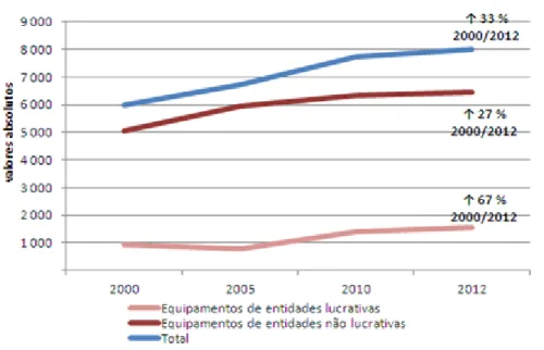 Gráfico  5:  Evolução  do  número  de  equipamentos  sociais,  segundo  a  natureza  jurídica  da  entidade proprietária, Continente 2000-2012 