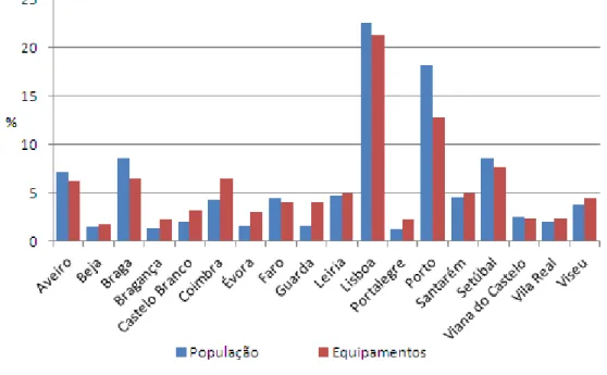Gráfico  6:  Distribuição  percentual  dos  equipamentos  sociais  e  da  população  residente  por  distrito, em 2012 