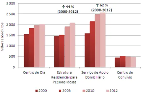 Gráfico  7:  Evolução  da  capacidade  das  principais  respostas  sociais:  Centro  de  Dia,  Estrutura  Residencial, SAD e Centro de Convívio (2000 - 2012) 