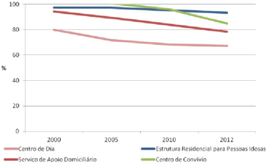 Gráfico  8:  Evolução  da  taxa  de  utilização  das  principais  respostas  sociais  para  pessoas  idosas  (2000-2012) 