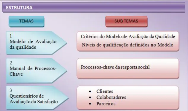 Figura 2: Modelo de Gestão da Qualidade das Respostas Sociais 