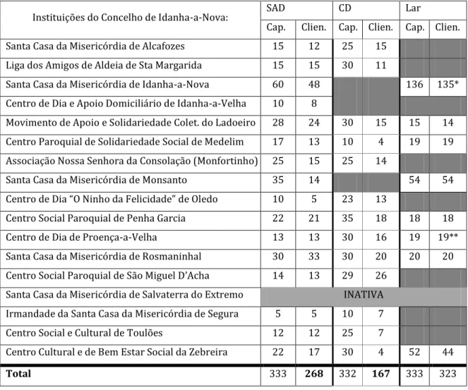 Tabela 11: Respostas Sociais do Concelho de Idanha-a-Nova e número de clientes, em 2014 
