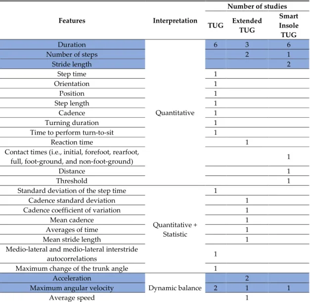 Table 2. Features relative to the different types of Timed-Up and Go tests. 