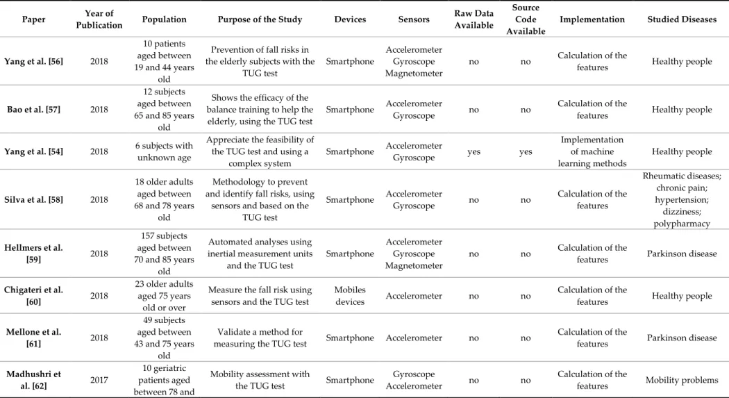 Table 1. Study analysis. 