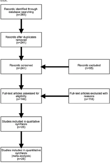 Figure 2. Flow diagram of identification and inclusion of papers. 