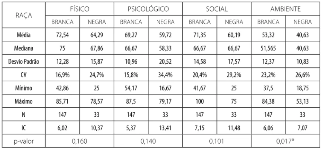 tABelA 4. Comparação dos domínios do Whoqol-bref e a variável raça, pelo teste estatístico ANOVA.