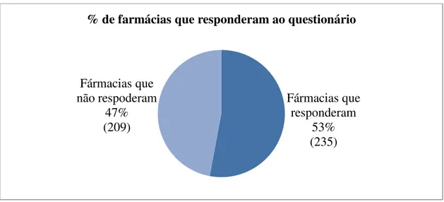 Figura 1 Farmácias comunitárias do distrito do Porto que responderam ao inquérito.