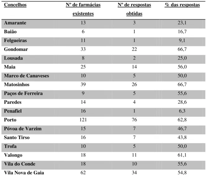 Tabela 2 Número e % de respostas das farmácias comunitárias por concelho do distrito do Porto