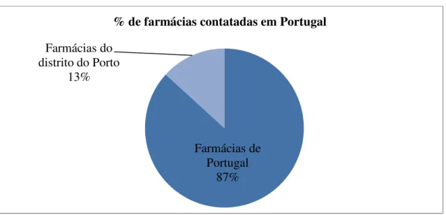 Figura 2 % de farmácias comunitárias contatadas em Portugal. 