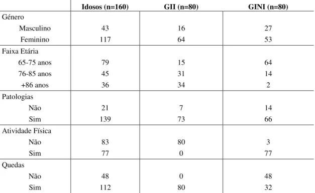 Tabela  1:  Caracterização  das  variáveis  sóciodemográficas  dos  idosos  obtidas  através  do  questionário 