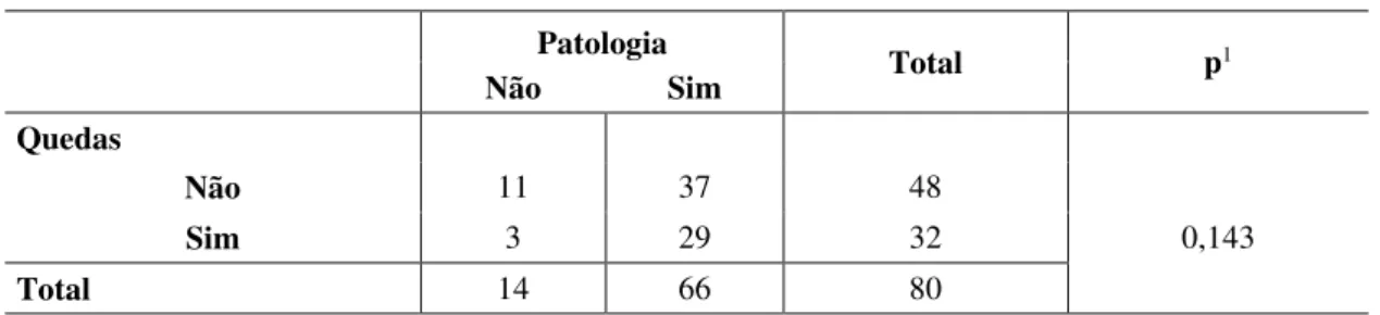 Tabela 6: Associação entre as quedas e patologia nos idosos não institucionalizados 