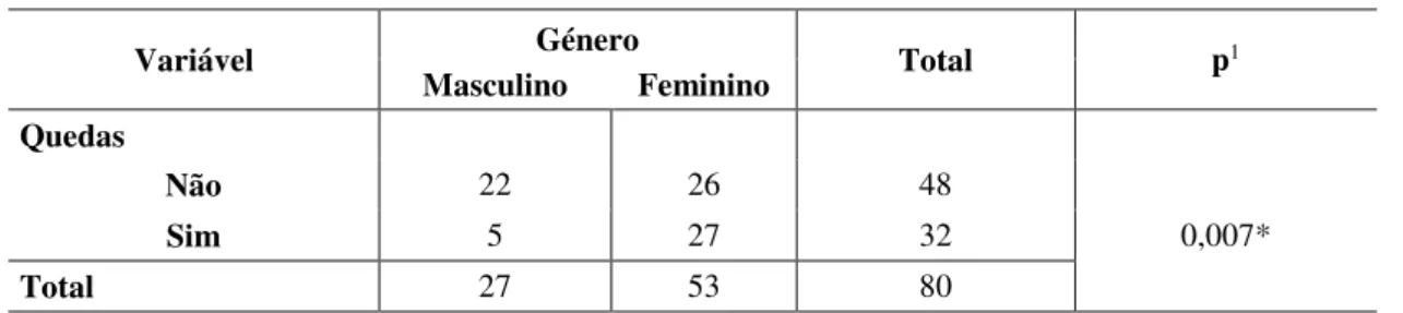 Tabela 12: Associação entre género e quedas nos idosos não institucionalizados 