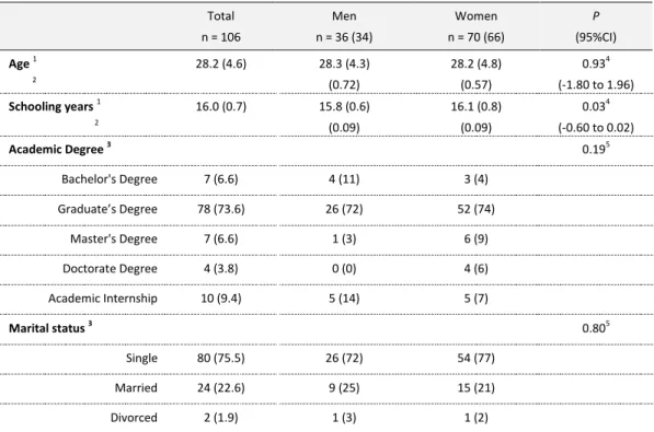Table I. Socio-demographic characteristics 