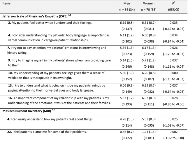 Table V. – Significant results for the Jefferson Scale of Physician’s Empathy (JSPE) and Maslach Burnout  Inventory (MBI) scale items with regards to the participant's gender 
