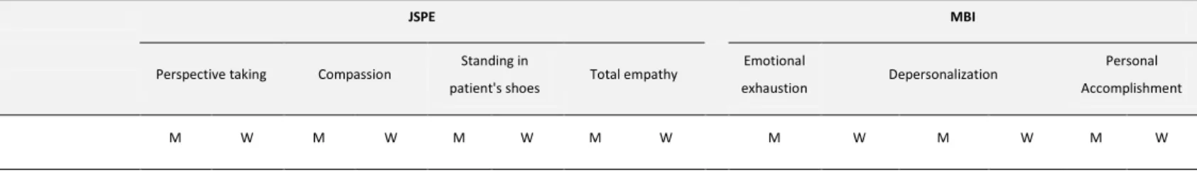 Table VI. – Correlation between the Jefferson Scale of Physician’s Empathy (JSPE) and the Maslach Burnout  Inventory (MBI)