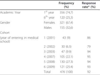 Table 1 Description of study participants Frequency