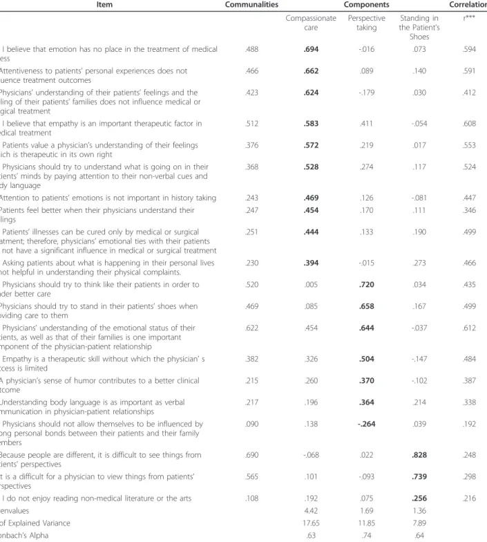 Table 2 Principal Components with Varimax rotation solutions of JSPE-vs items