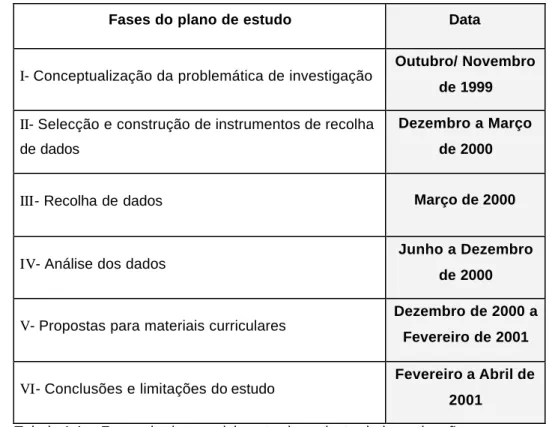 Tabela 1.1 – Fases de desenvolvimento do projecto de investigação.