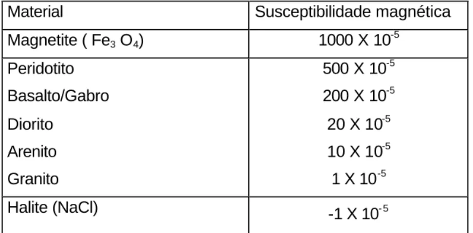 Tabela 2.1 : Susceptibilidades magnéticas típicas de alguns materiais da   Terra (Adaptado de Lillie, 1999).