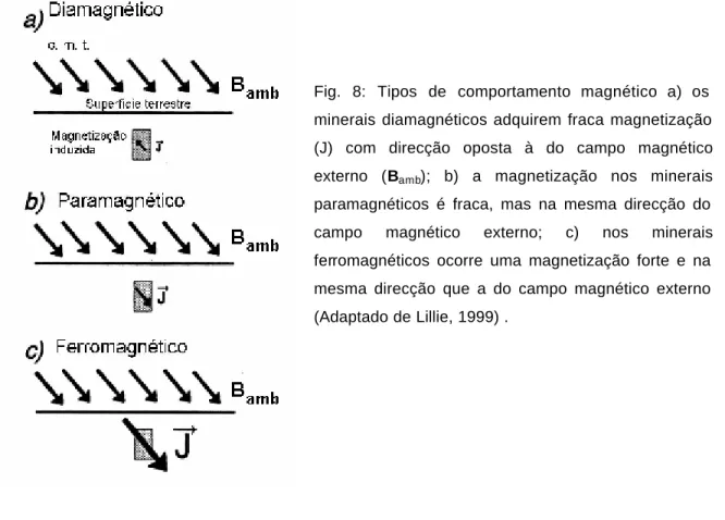 Fig. 8: Tipos de comportamento magnético a) os  minerais diamagnéticos adquirem fraca magnetização  (J) com direcção oposta à do campo magnético  externo (B amb ); b) a magnetização nos minerais  paramagnéticos é fraca, mas na mesma direcção do  campo magn