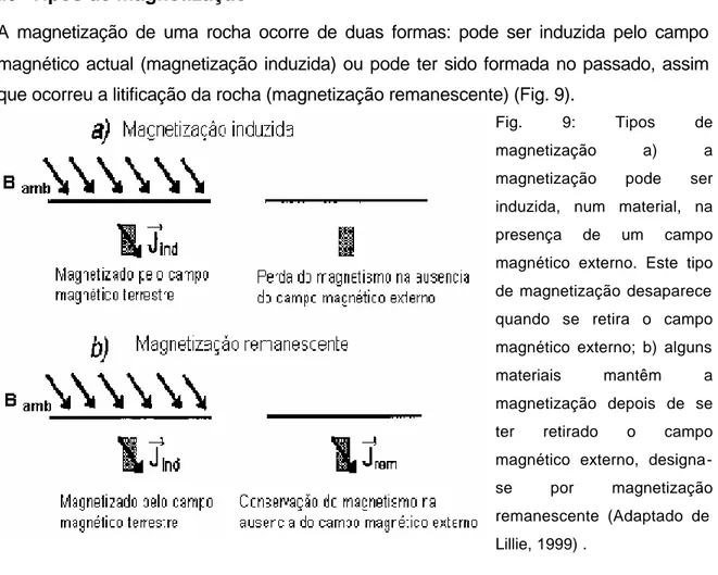 Fig. 9: Tipos de  magnetização a) a  magnetização pode ser  induzida, num material, na  presença de um campo  magnético externo