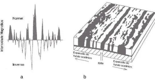 Fig. 12: a) Perfil das anomalias magnéticas obtidas junto ao rifte Reykjanes no sul da Islândia, b)  modelo esquemático da formação do fundo oceânico (adaptado de Campbell, 1997)