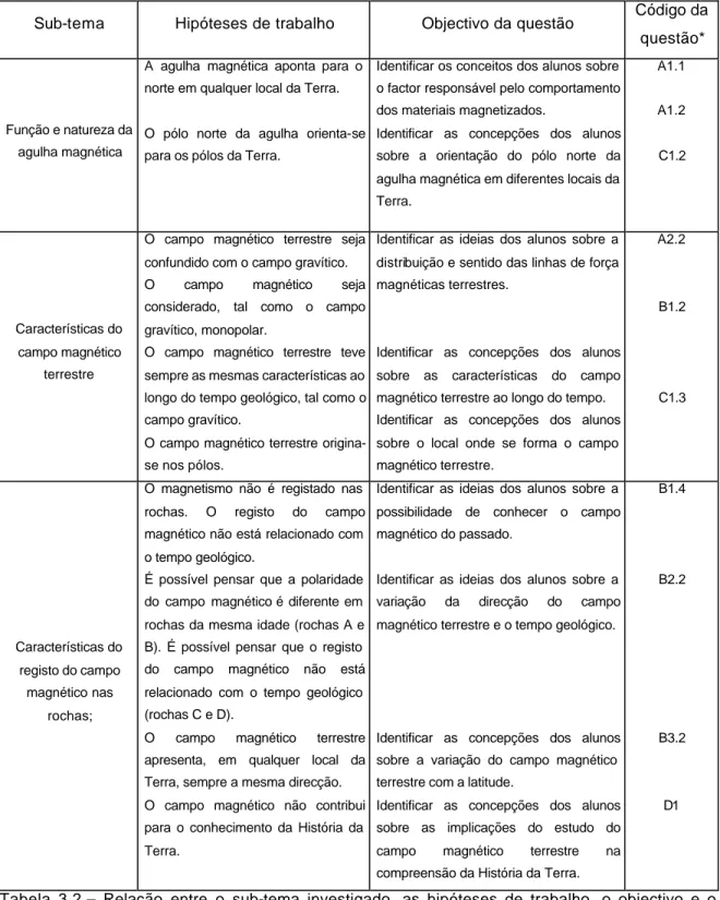 Tabela 3.2 – Relação entre o sub-tema investigado, as hipóteses de trabalho, o objectivo e o  respectivo número da questão