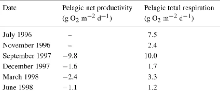 Table 5. Summary of pelagic net productivity and respiration integrated over one day