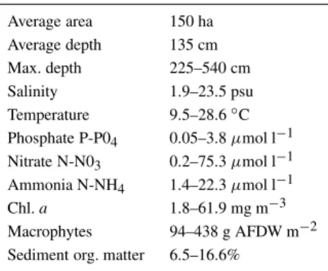 Table 1. Main characteristics of St. Andr´e lagoon (data from Bernardo, 1990)