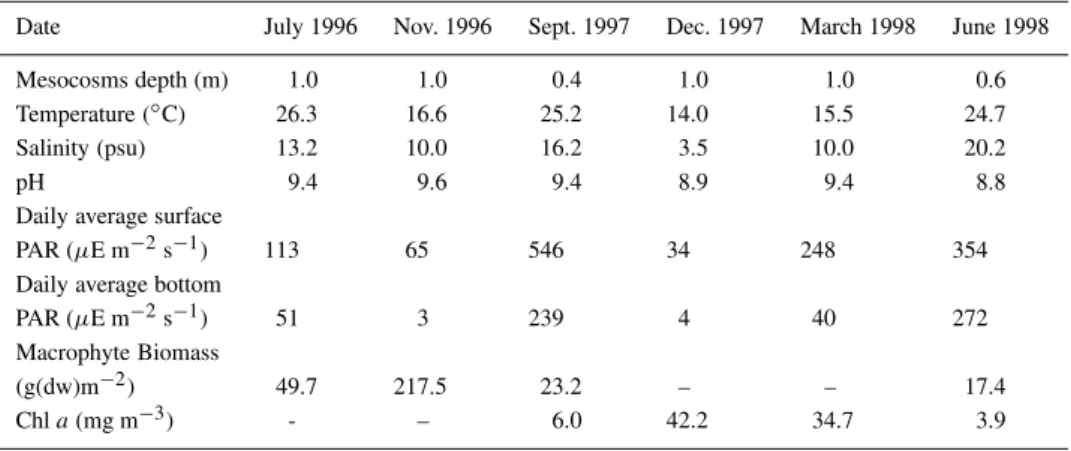 Table 2. Mean values for the reference parameters measured in St. Andr´e Lagoon during the mesocosm experiments (PAR – Photosynthetically Active Radiation)