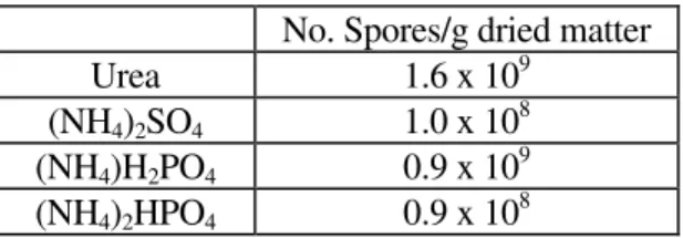 Table 1. Final counting of spores as a function of the nitrogen source employed for the spore production from Trichoderma harzianum No