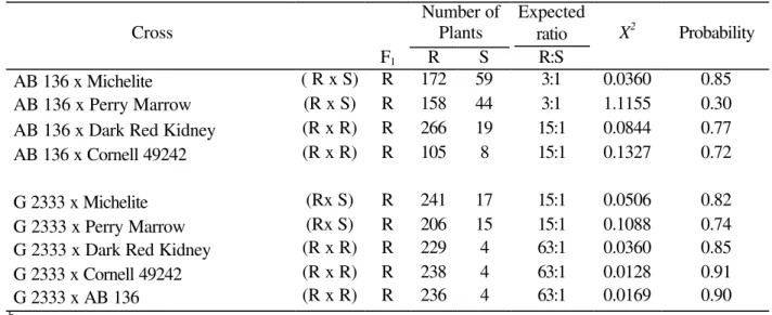Table 2  - Cross, number of plants evaluated and expected phenotypic ratios in the F 2  population for  resistance to race 69 of Colletotrichum lindemuthianum  (b)  