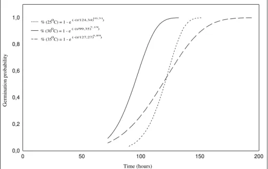 Fig. 2. Probability curves for germination of seeds of Cecropia pachystachya at three temperature