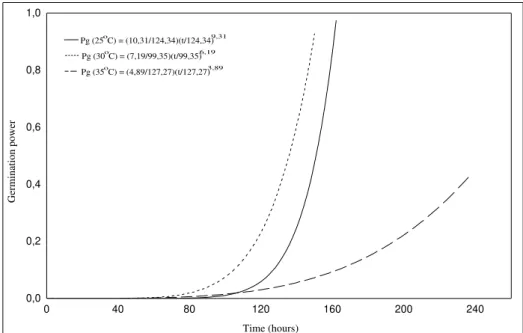 Fig. 3. Curves for the power of seeds germination of Cecropia pachystachya, calculated from estimates of the parameters of the cumulative distribution of Weibull