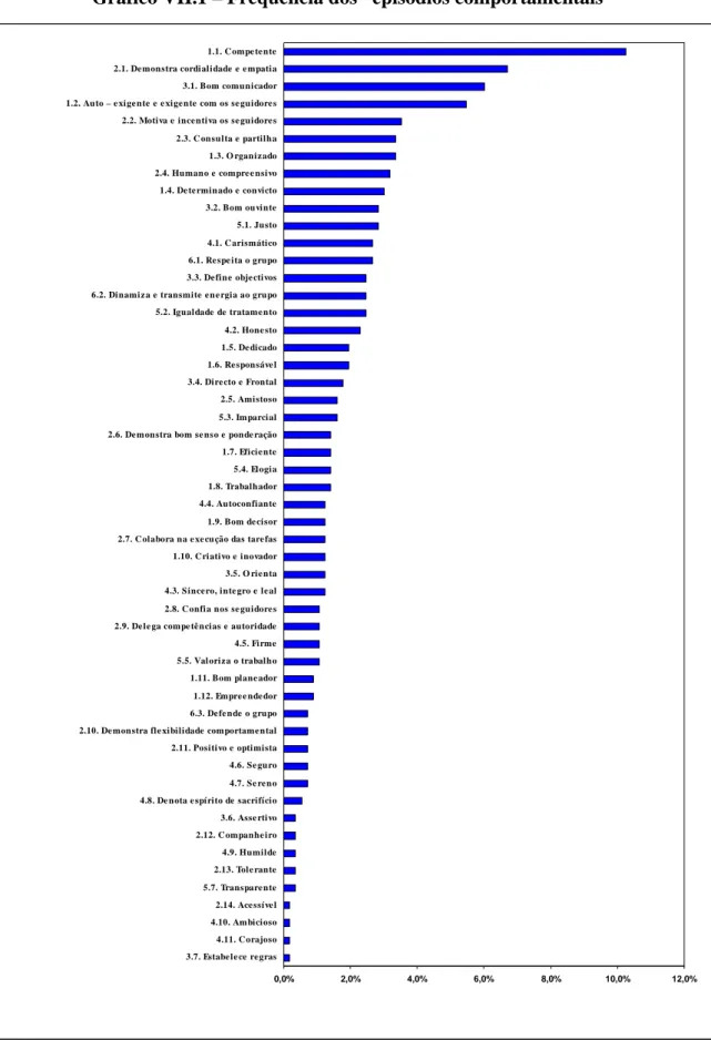 Gráfico VII.1 – Frequência dos “episódios comportamentais” 