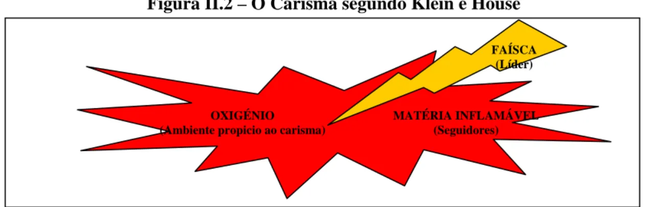Figura II.2 – O Carisma segundo Klein e House 