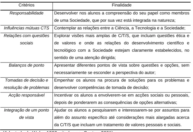 Tabela 2.3 – Critérios a serem seguidos pelos materiais curriculares CTS 